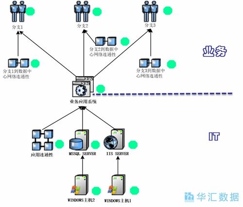 從業(yè)務(wù)視角出發(fā) 服務(wù)建模如何賦能華匯數(shù)據(jù)在線(xiàn)處理與交易業(yè)務(wù)