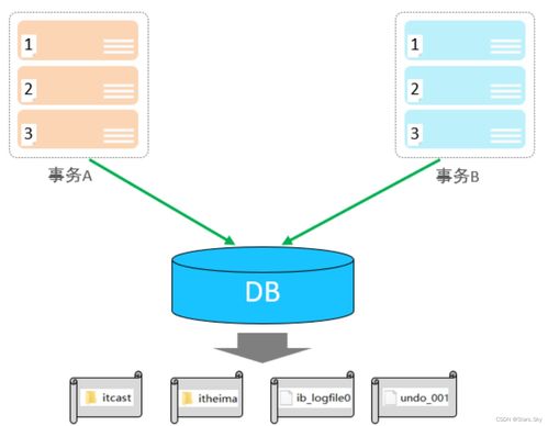 MySQL事務(wù)詳解 在線(xiàn)數(shù)據(jù)處理與交易處理業(yè)務(wù)的核心保障
