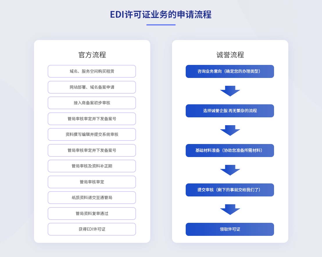 在線(xiàn)數(shù)據(jù)處理與交易處理業(yè)務(wù)（EDI） 定義、重要性及創(chuàng)業(yè)申請(qǐng)指南